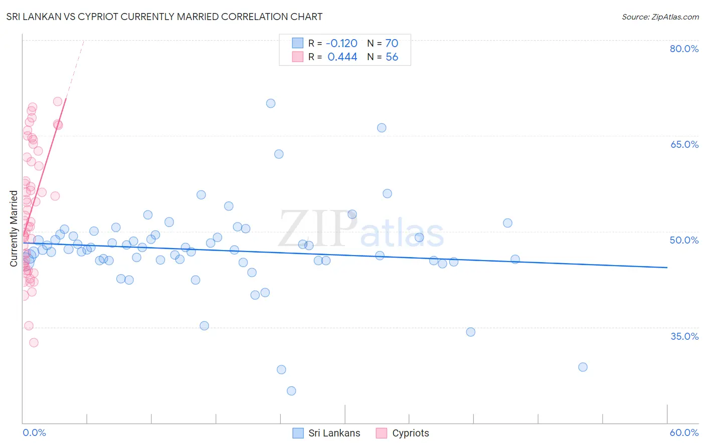 Sri Lankan vs Cypriot Currently Married