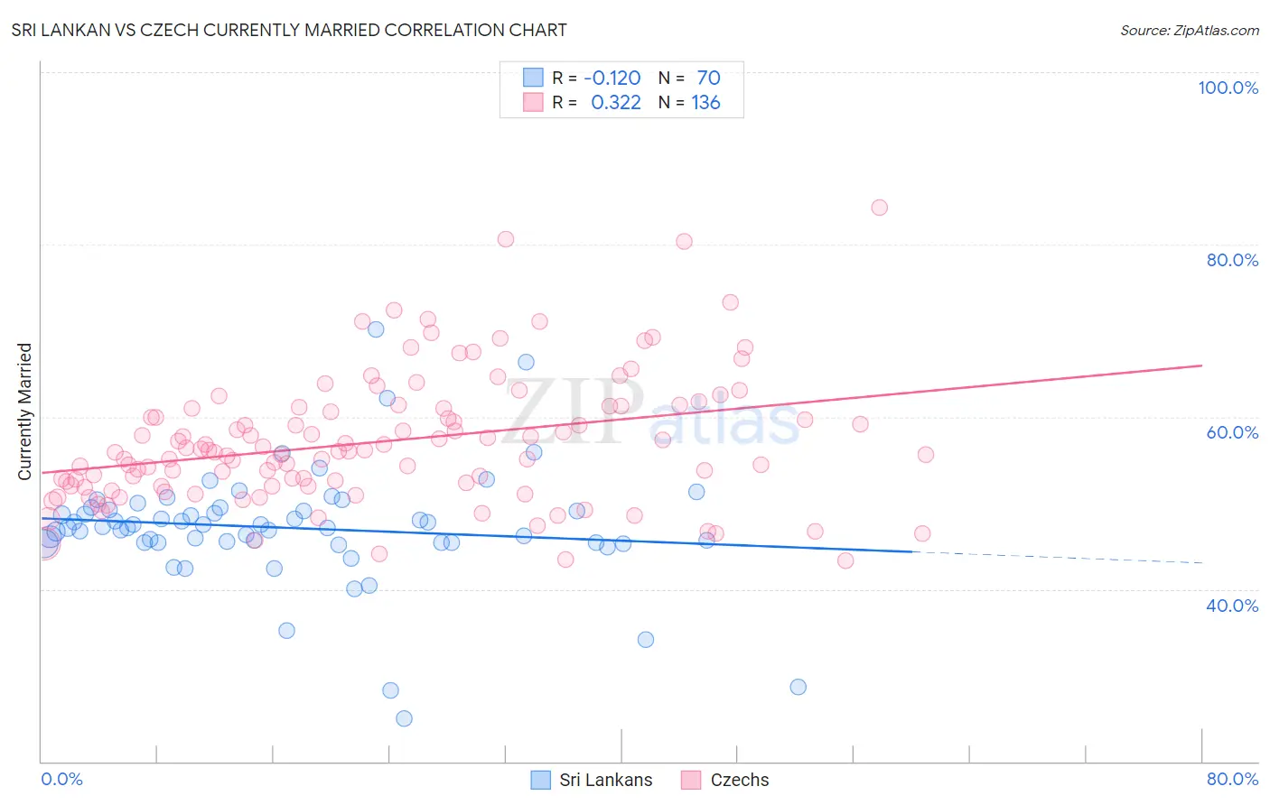 Sri Lankan vs Czech Currently Married