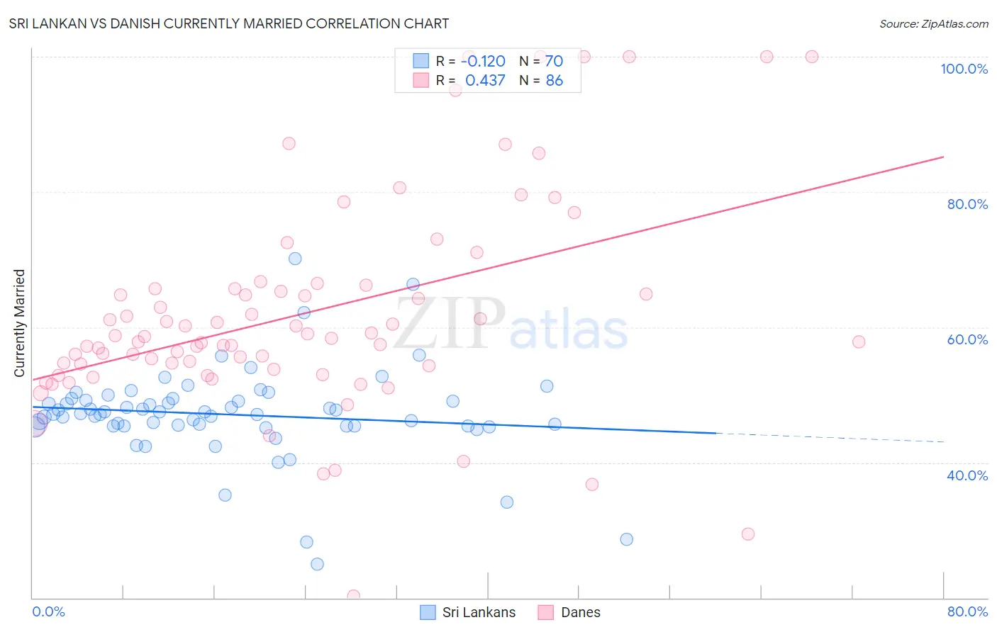 Sri Lankan vs Danish Currently Married
