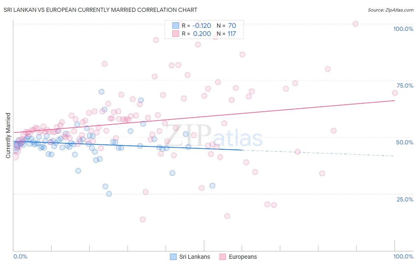 Sri Lankan vs European Currently Married