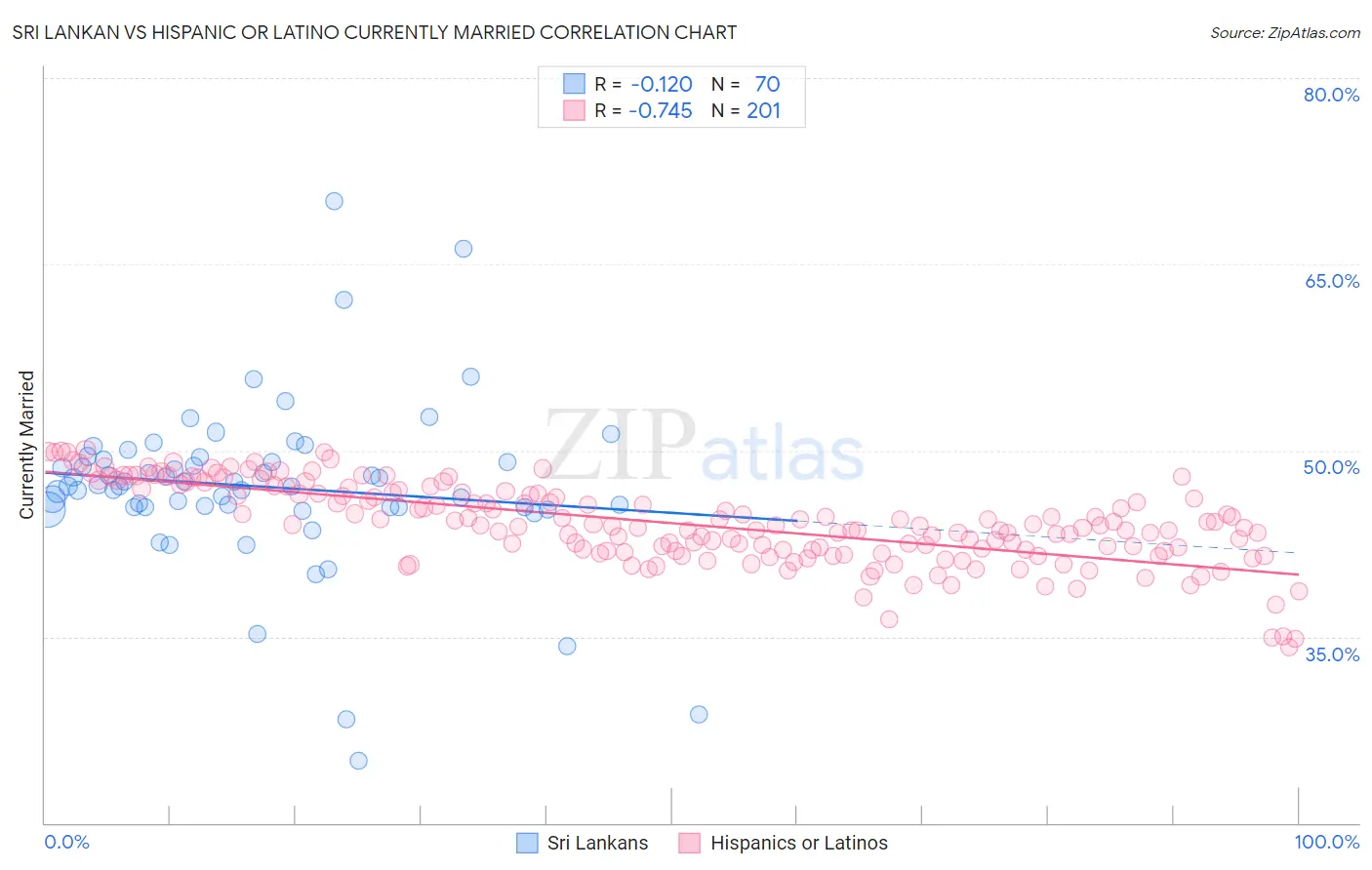 Sri Lankan vs Hispanic or Latino Currently Married
