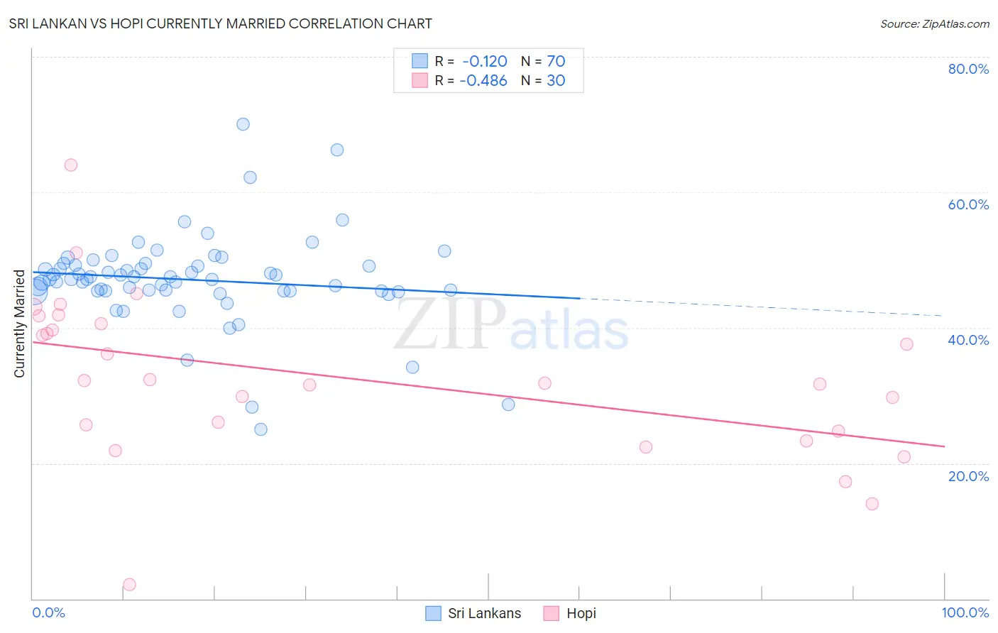Sri Lankan vs Hopi Currently Married