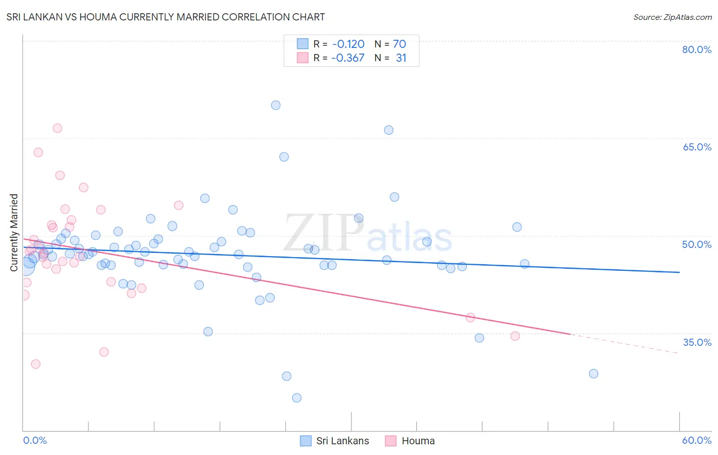 Sri Lankan vs Houma Currently Married
