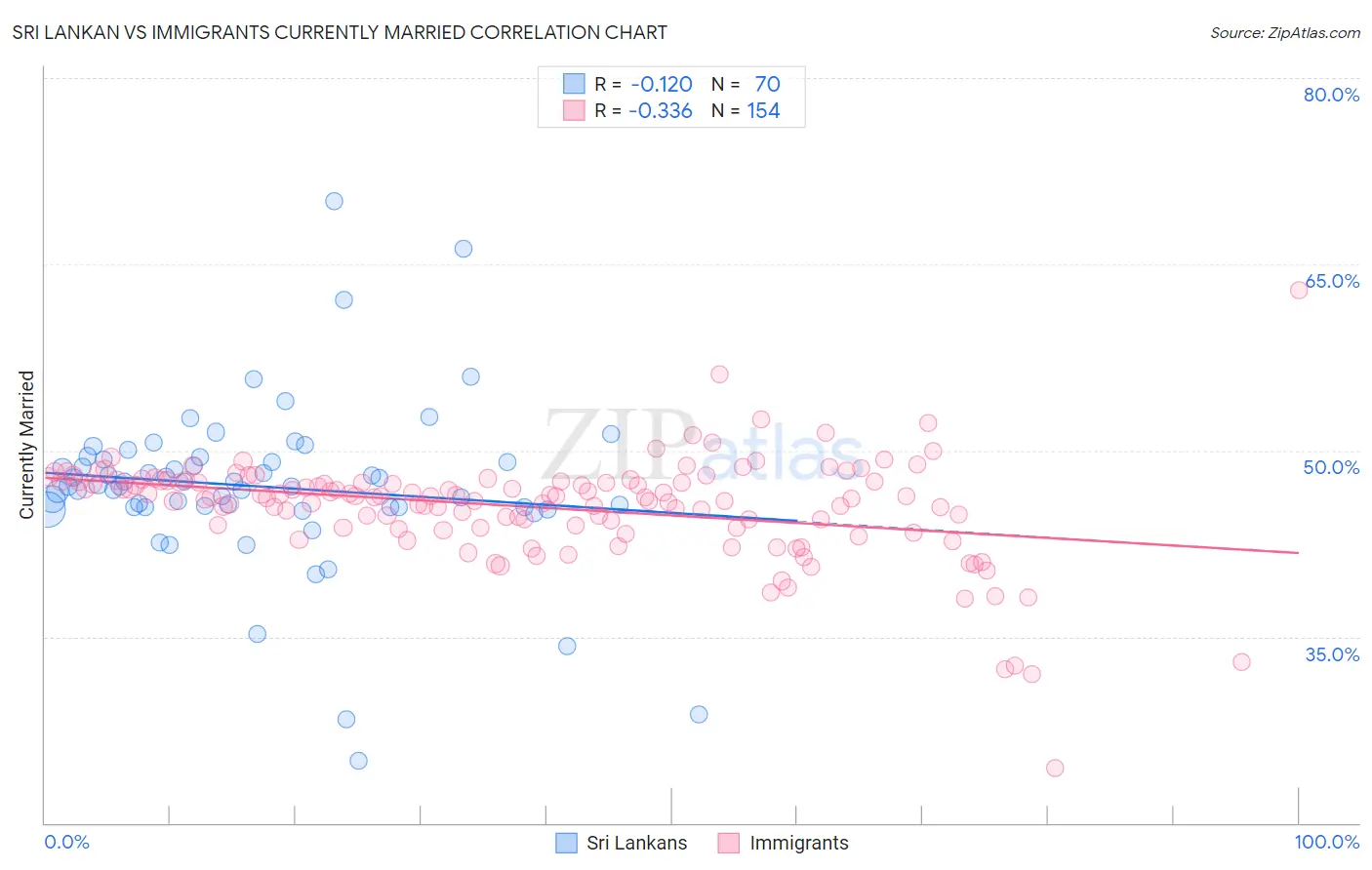 Sri Lankan vs Immigrants Currently Married