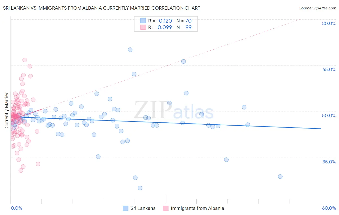 Sri Lankan vs Immigrants from Albania Currently Married