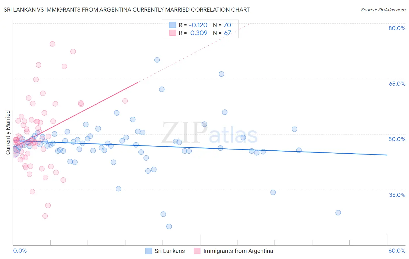 Sri Lankan vs Immigrants from Argentina Currently Married