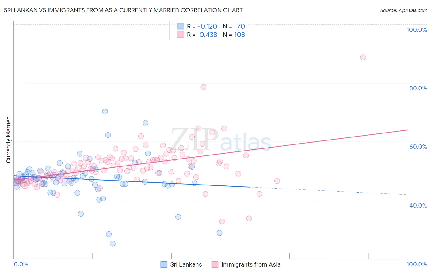 Sri Lankan vs Immigrants from Asia Currently Married