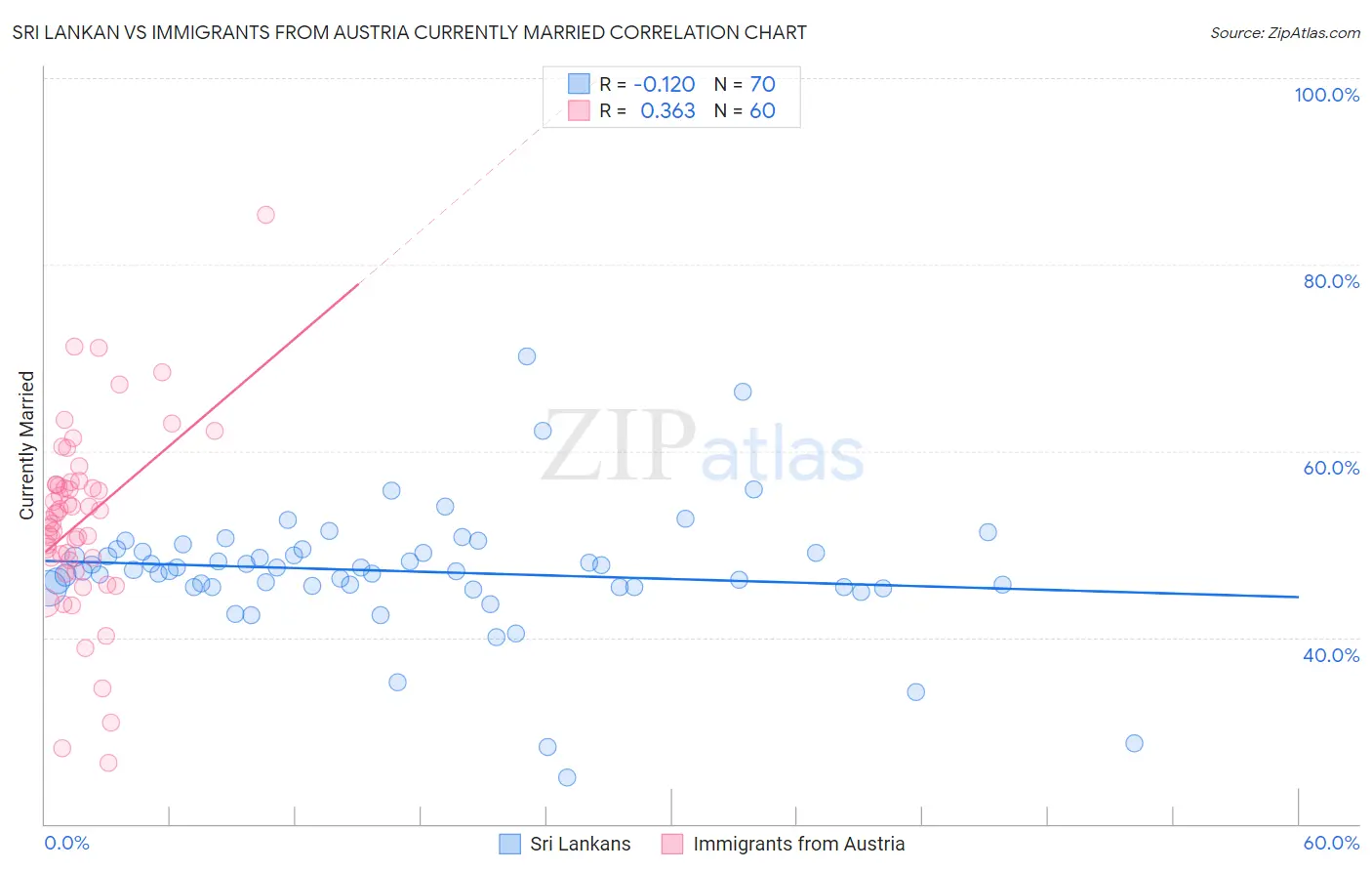 Sri Lankan vs Immigrants from Austria Currently Married