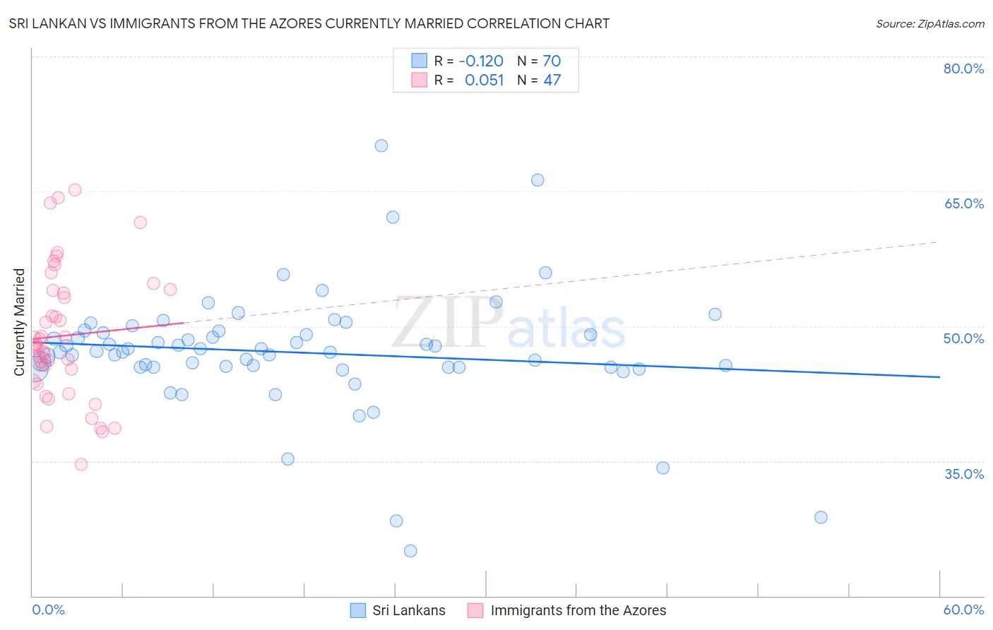Sri Lankan vs Immigrants from the Azores Currently Married