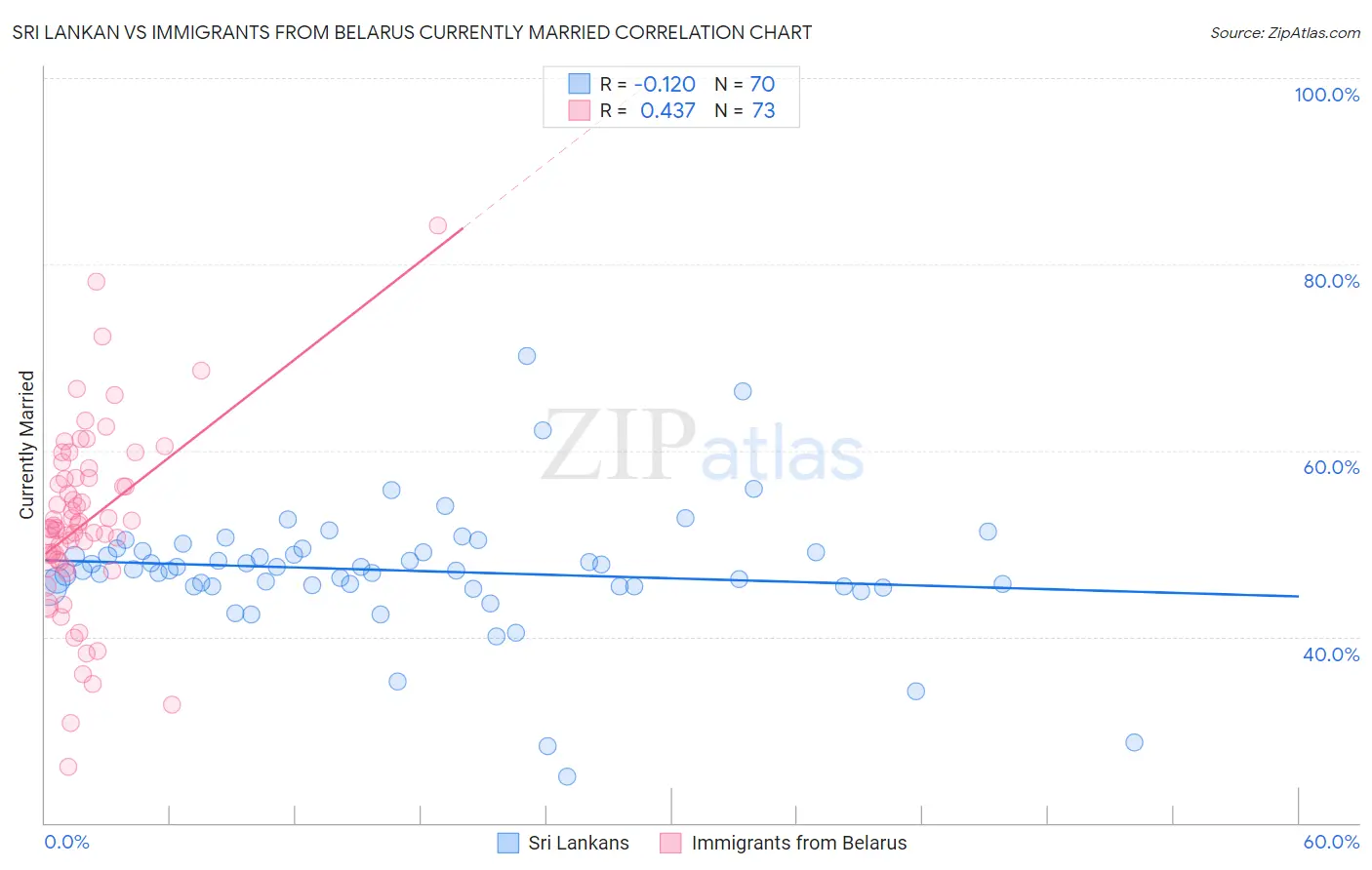 Sri Lankan vs Immigrants from Belarus Currently Married
