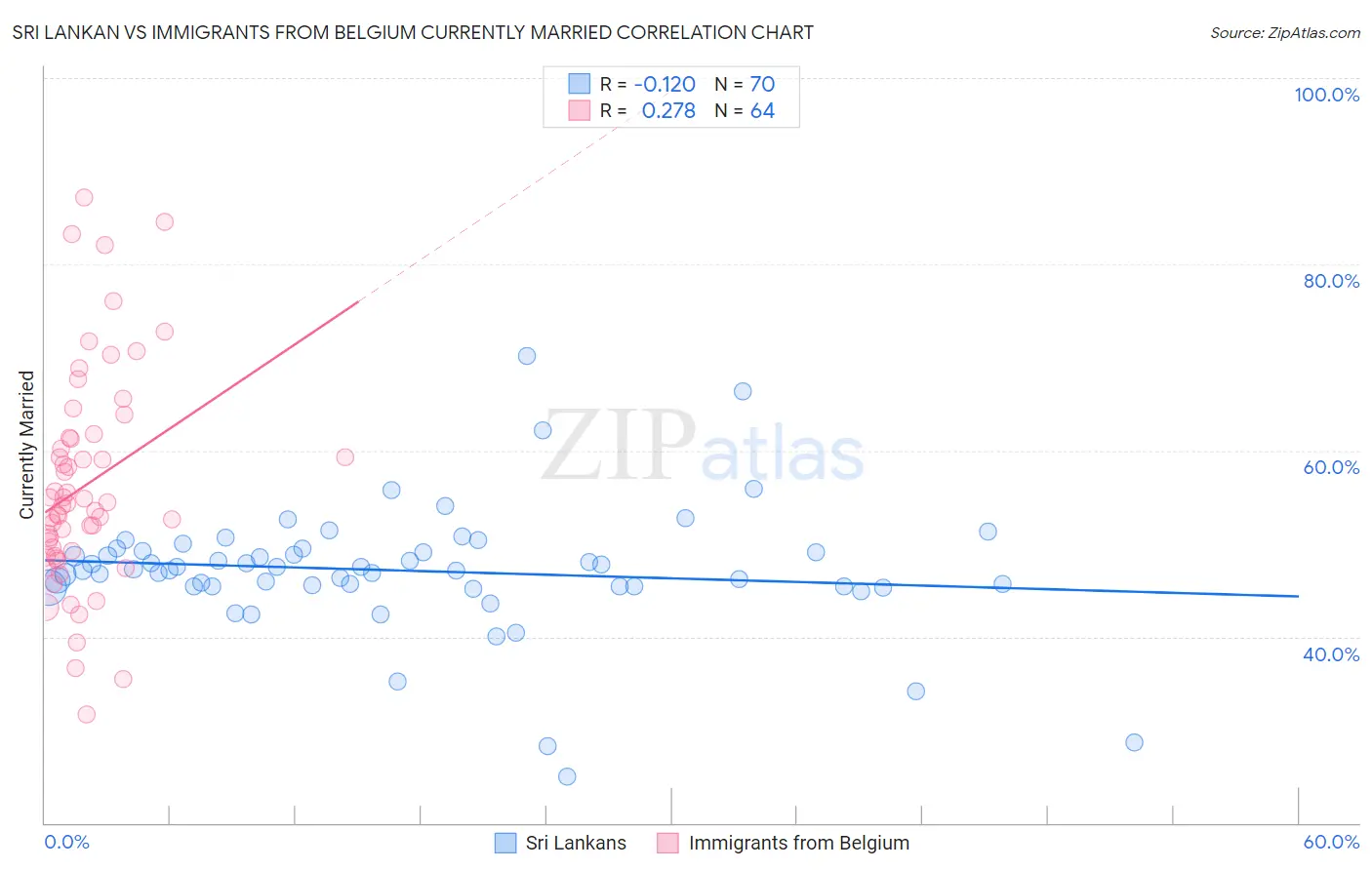 Sri Lankan vs Immigrants from Belgium Currently Married