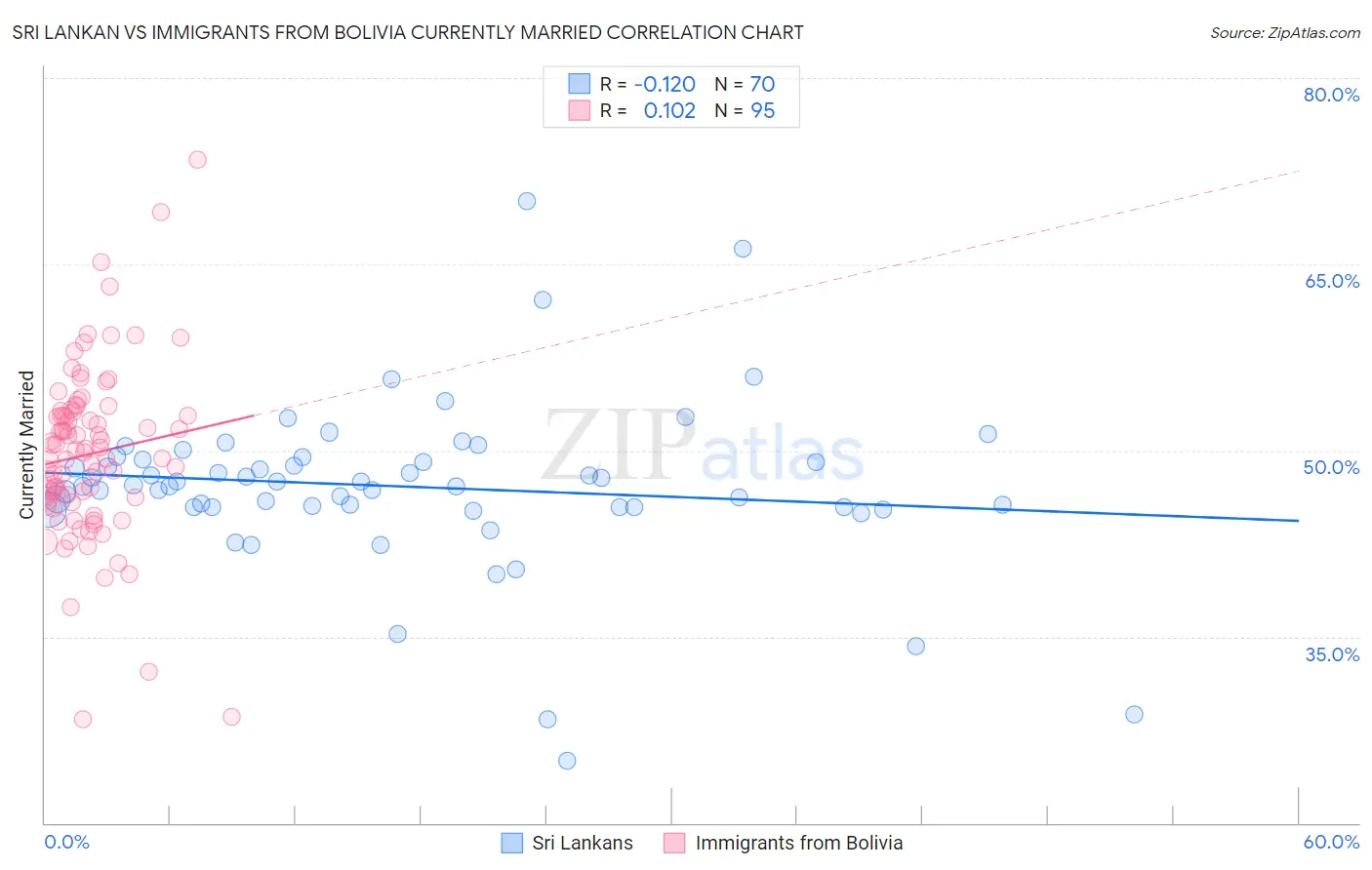 Sri Lankan vs Immigrants from Bolivia Currently Married