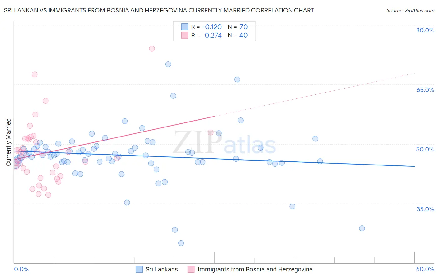Sri Lankan vs Immigrants from Bosnia and Herzegovina Currently Married