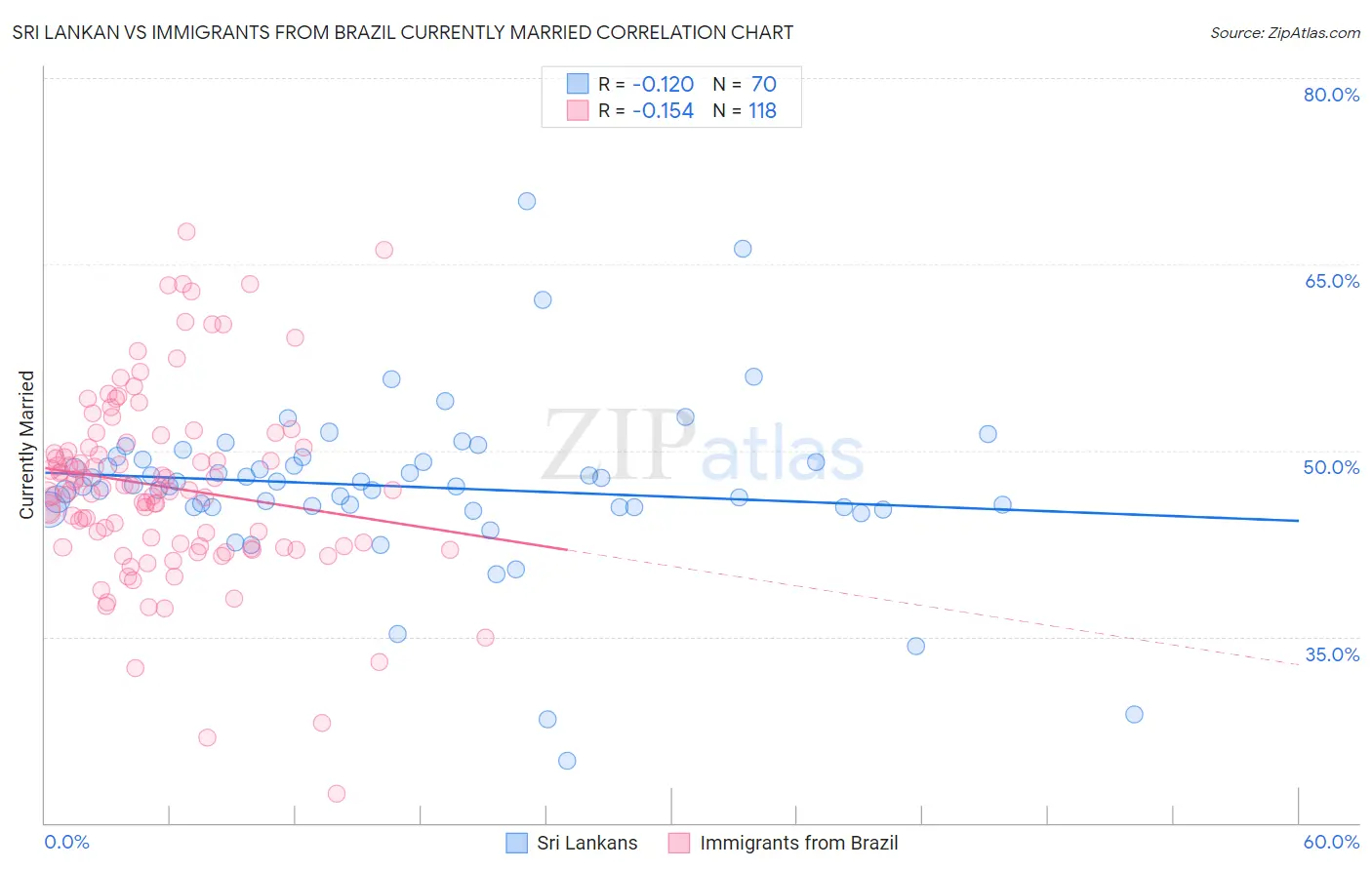 Sri Lankan vs Immigrants from Brazil Currently Married