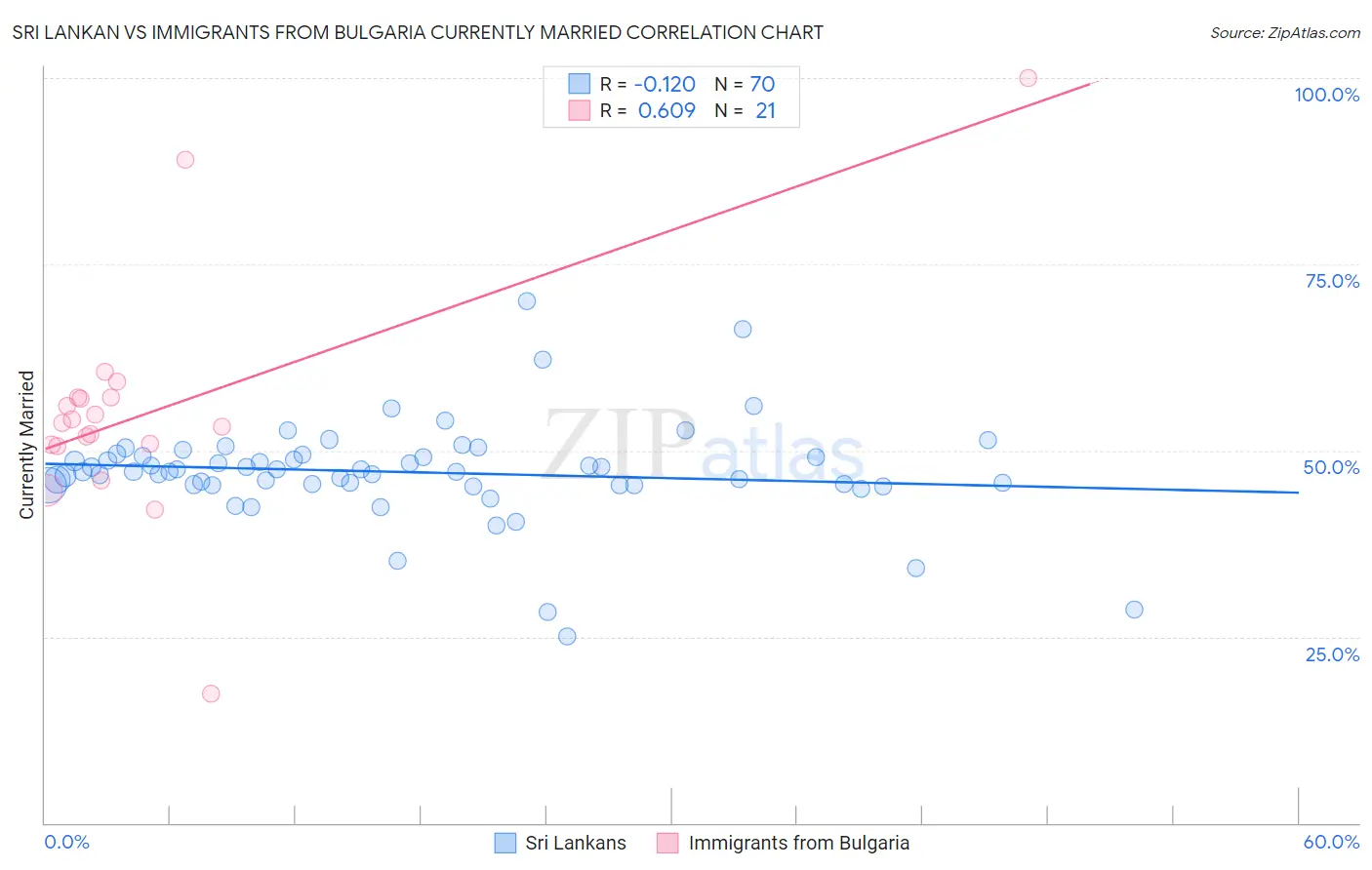 Sri Lankan vs Immigrants from Bulgaria Currently Married