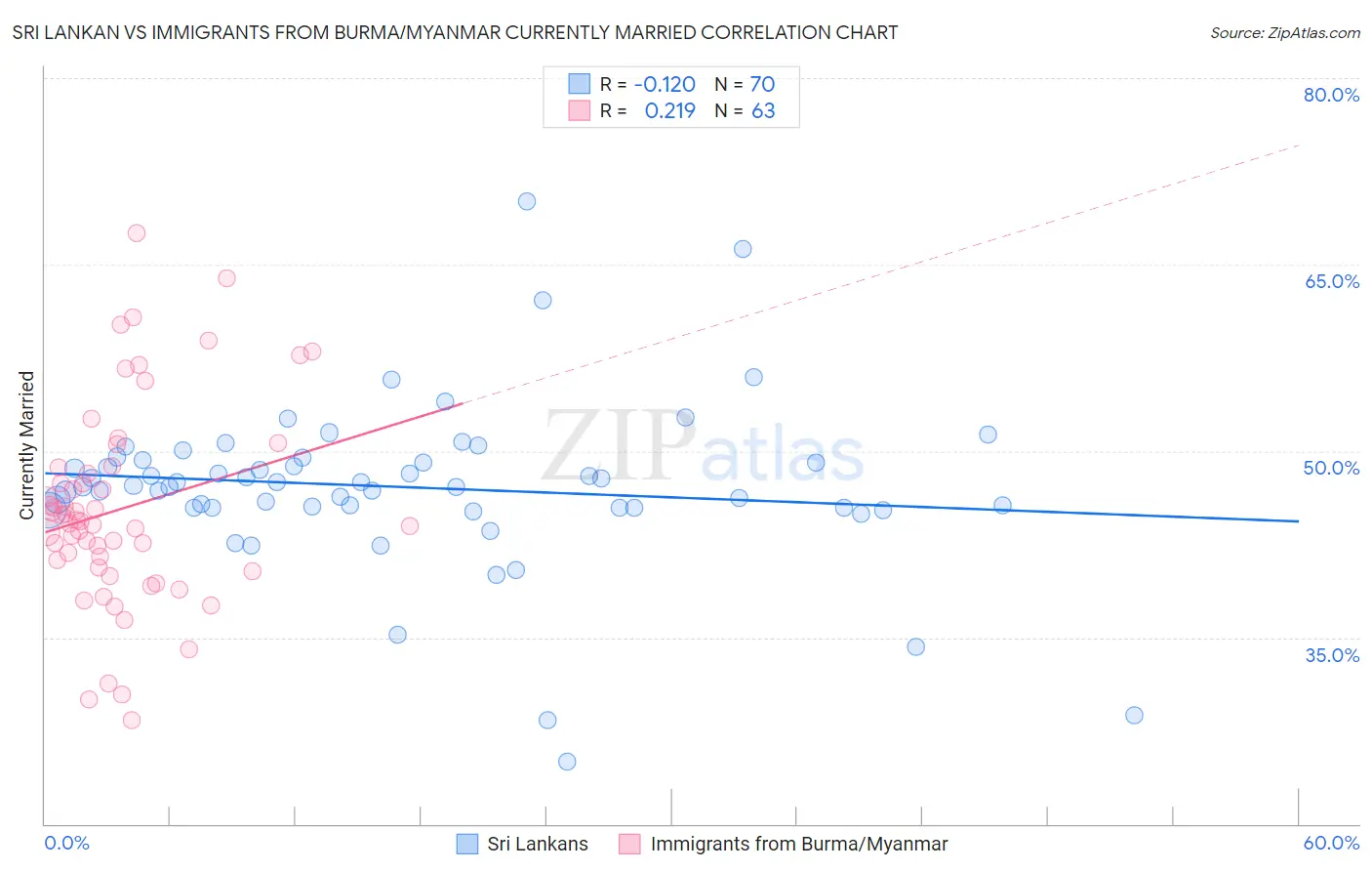 Sri Lankan vs Immigrants from Burma/Myanmar Currently Married