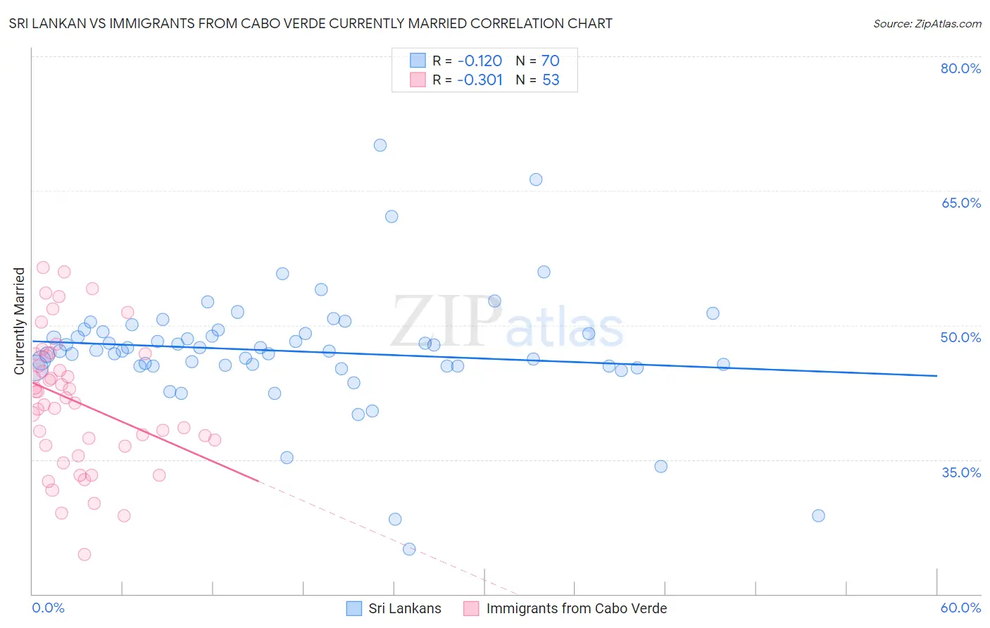 Sri Lankan vs Immigrants from Cabo Verde Currently Married