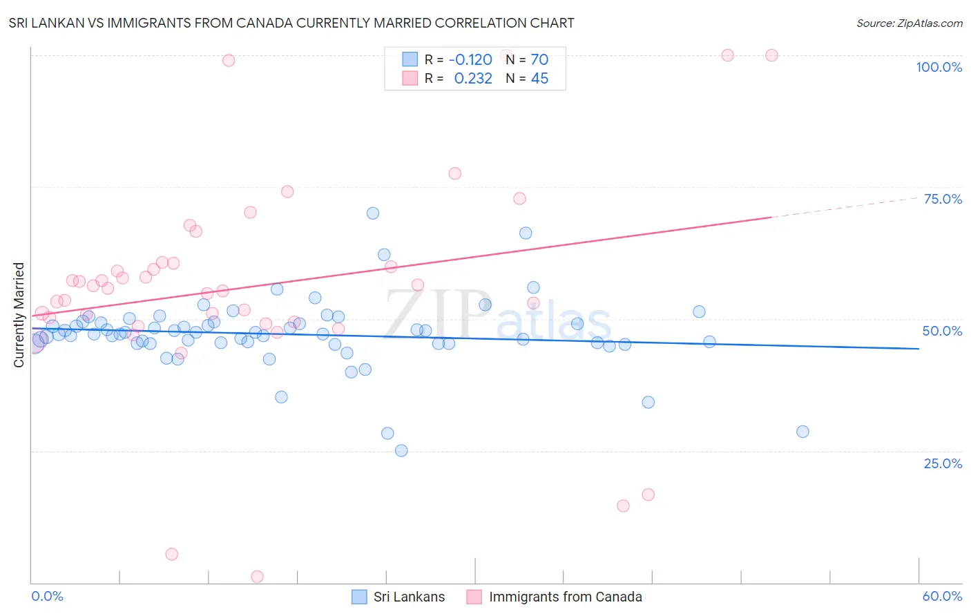 Sri Lankan vs Immigrants from Canada Currently Married