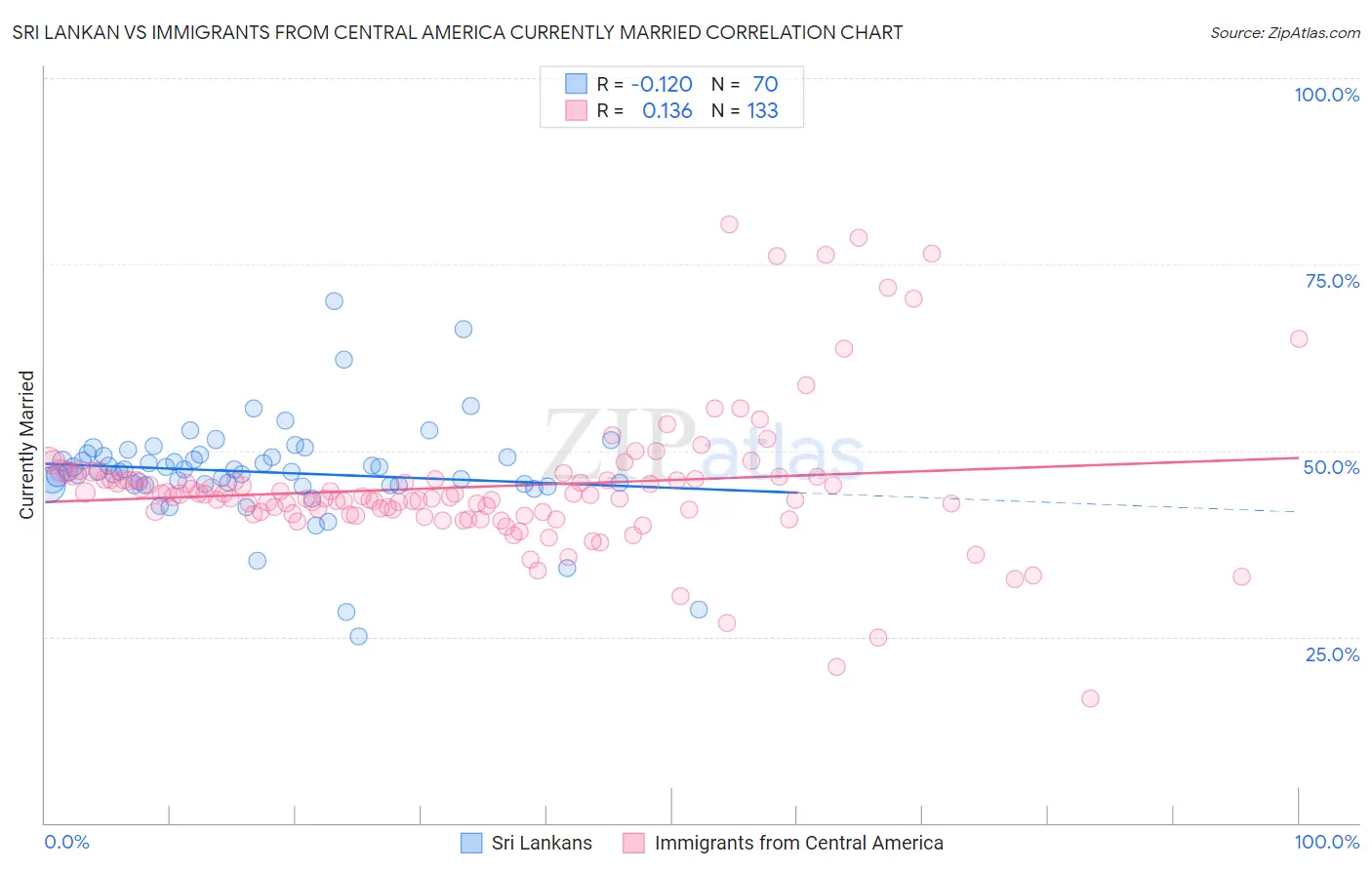 Sri Lankan vs Immigrants from Central America Currently Married