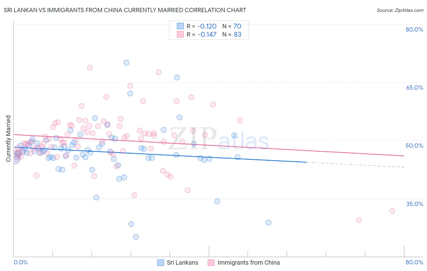 Sri Lankan vs Immigrants from China Currently Married