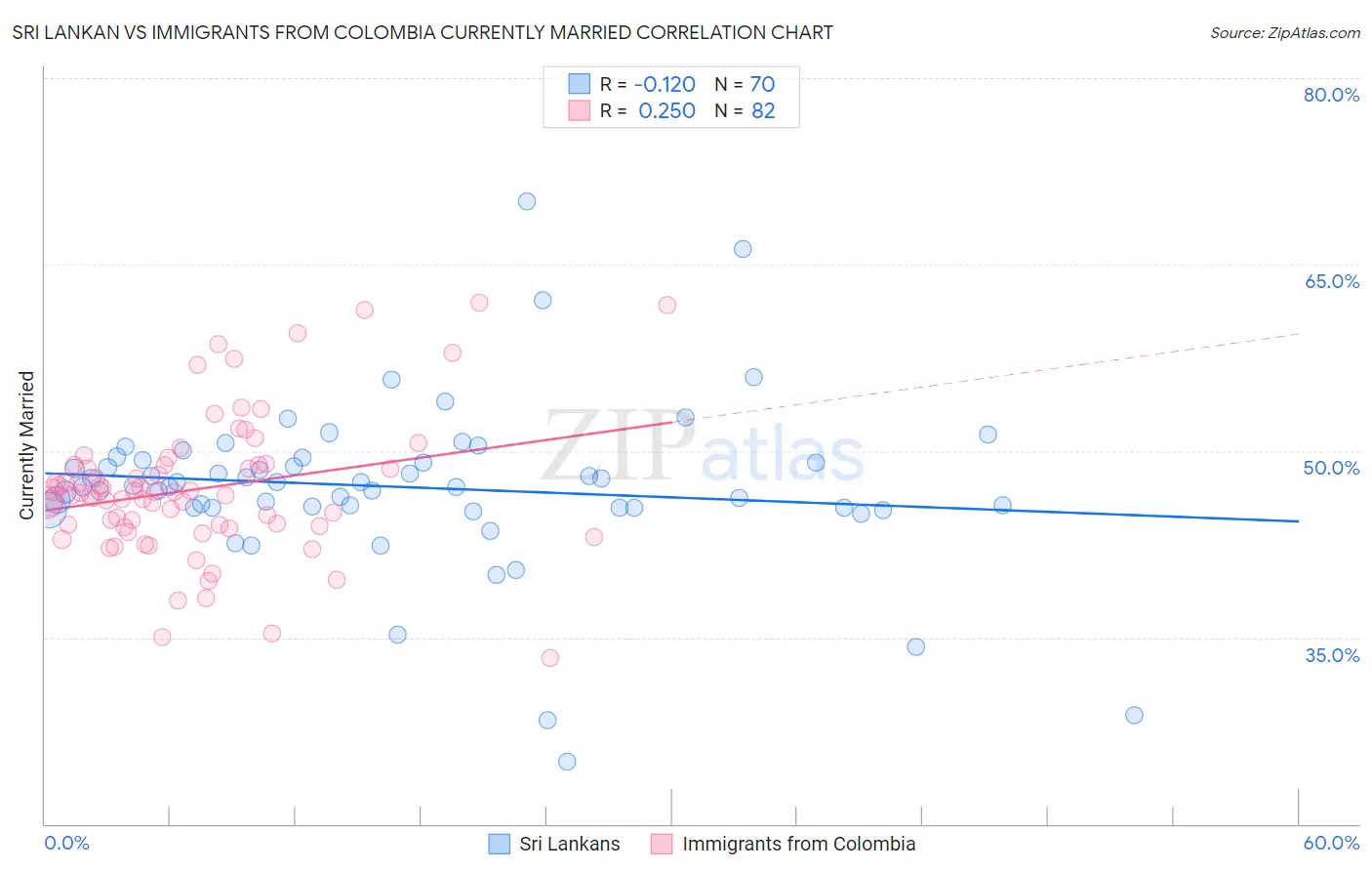 Sri Lankan vs Immigrants from Colombia Currently Married
