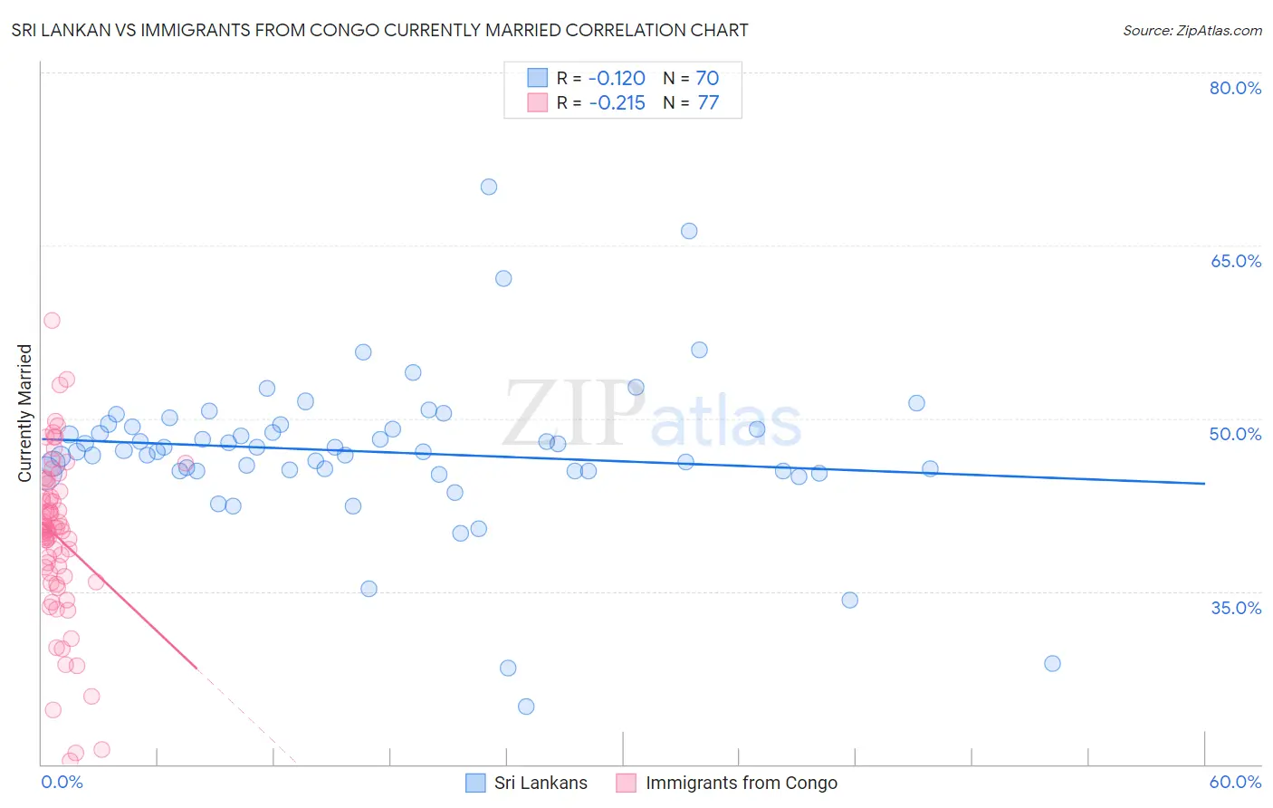 Sri Lankan vs Immigrants from Congo Currently Married