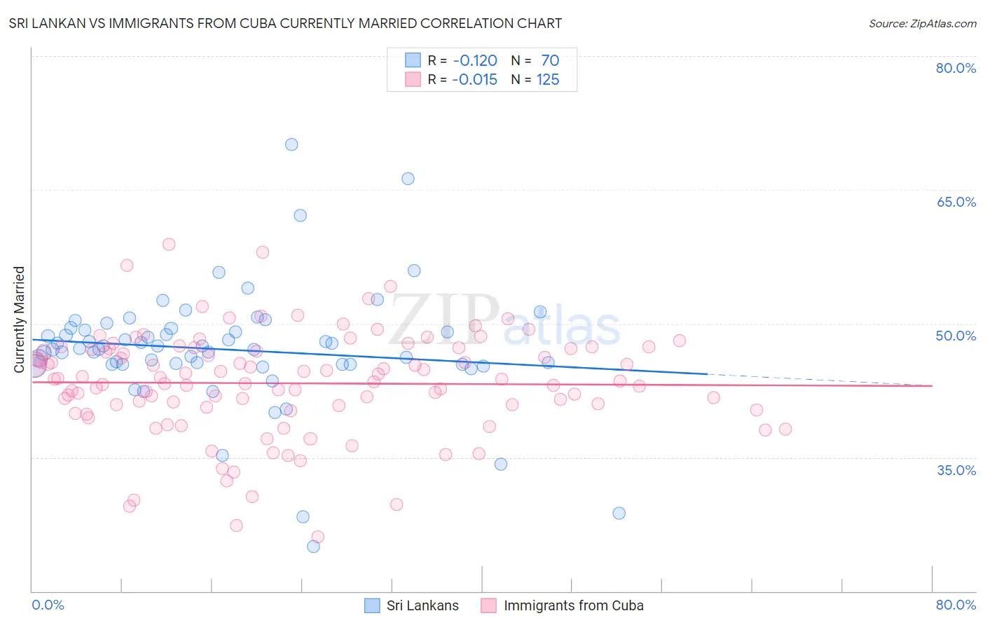 Sri Lankan vs Immigrants from Cuba Currently Married