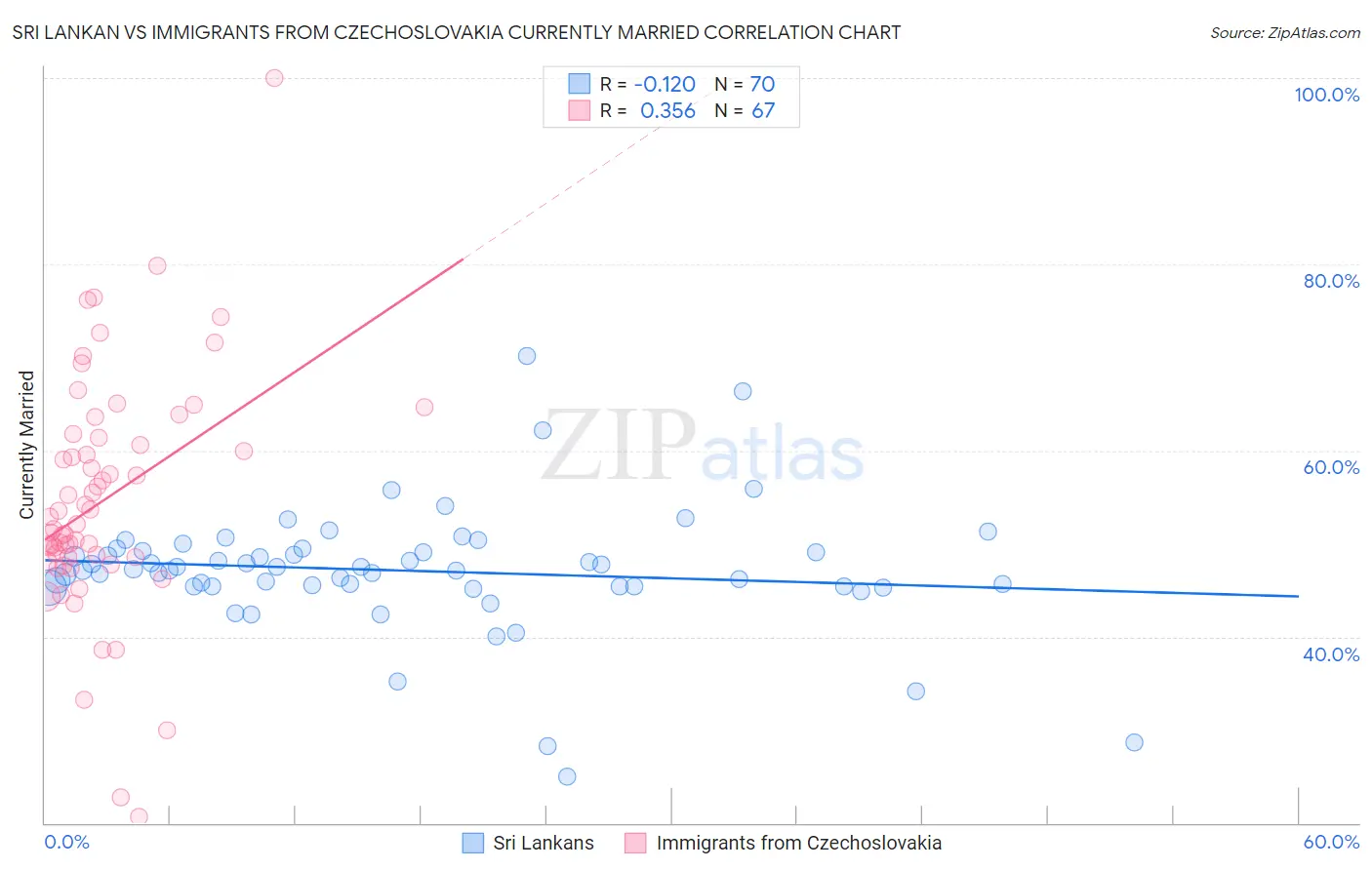 Sri Lankan vs Immigrants from Czechoslovakia Currently Married