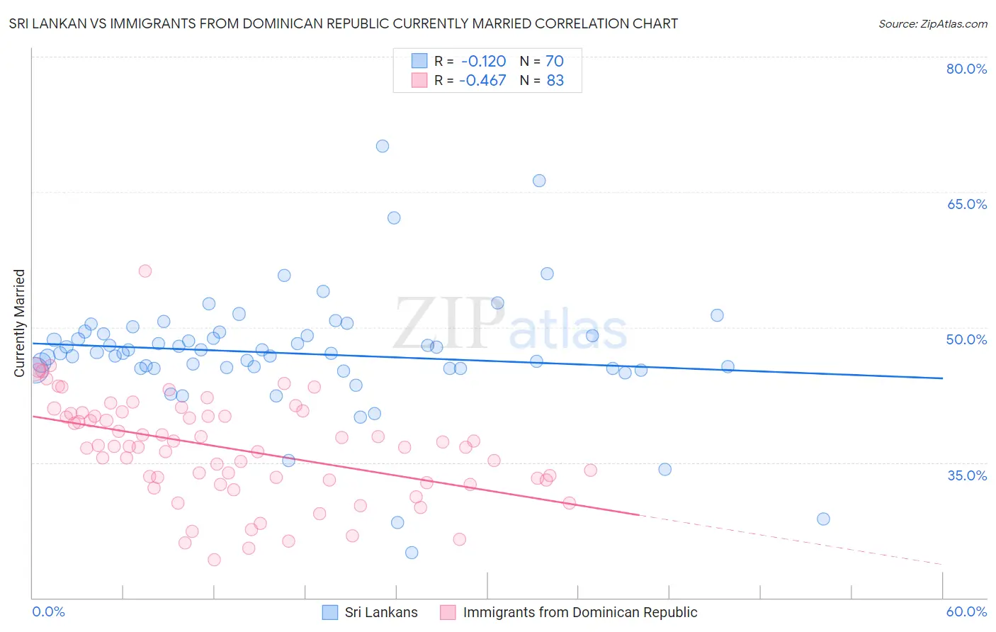 Sri Lankan vs Immigrants from Dominican Republic Currently Married