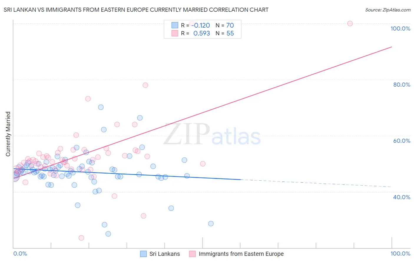 Sri Lankan vs Immigrants from Eastern Europe Currently Married