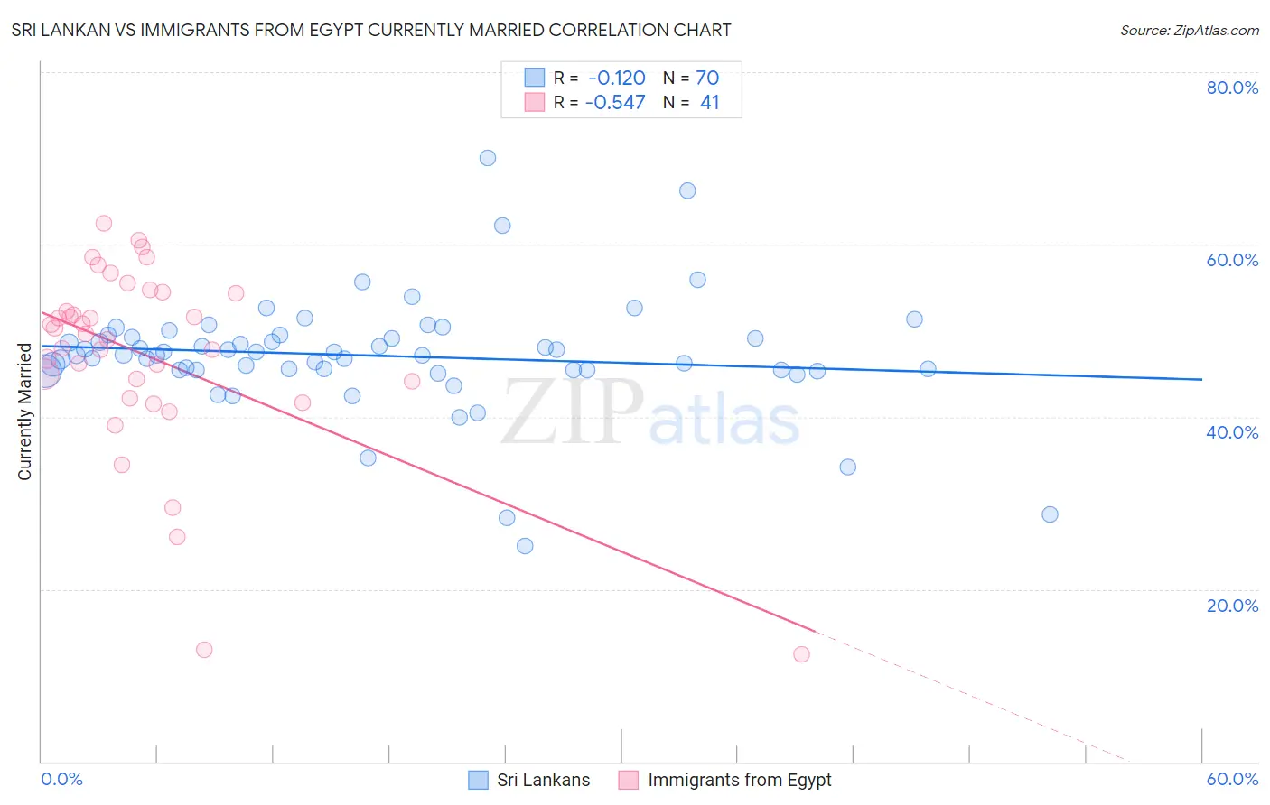 Sri Lankan vs Immigrants from Egypt Currently Married