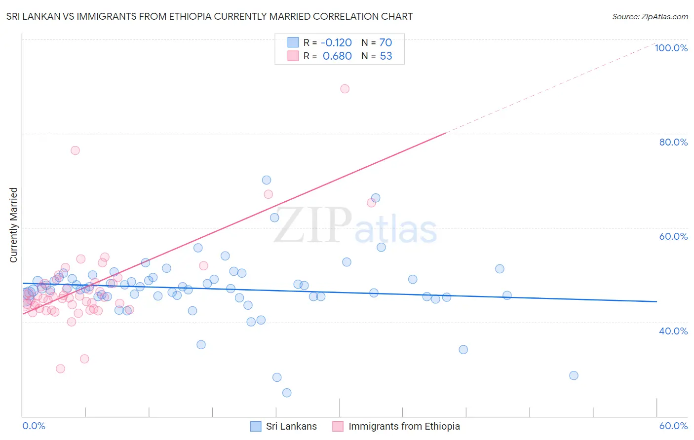 Sri Lankan vs Immigrants from Ethiopia Currently Married
