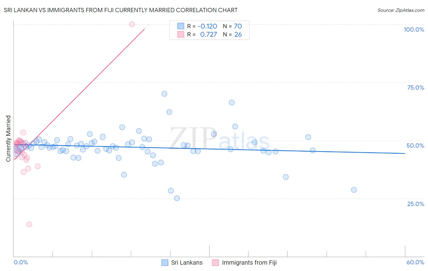 Sri Lankan vs Immigrants from Fiji Currently Married