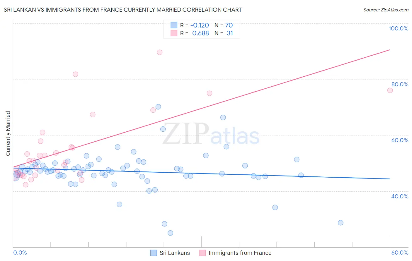 Sri Lankan vs Immigrants from France Currently Married