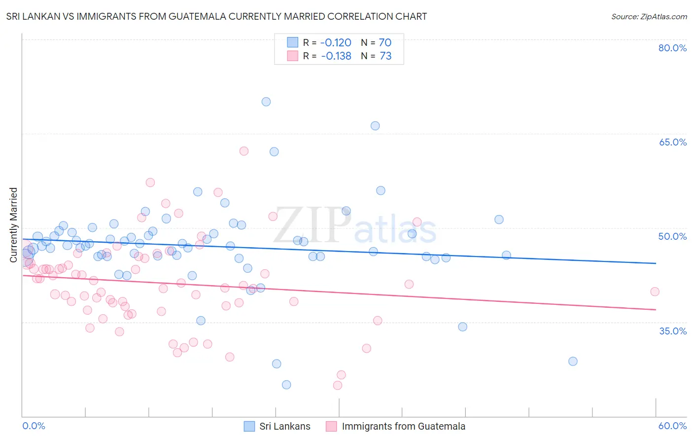 Sri Lankan vs Immigrants from Guatemala Currently Married