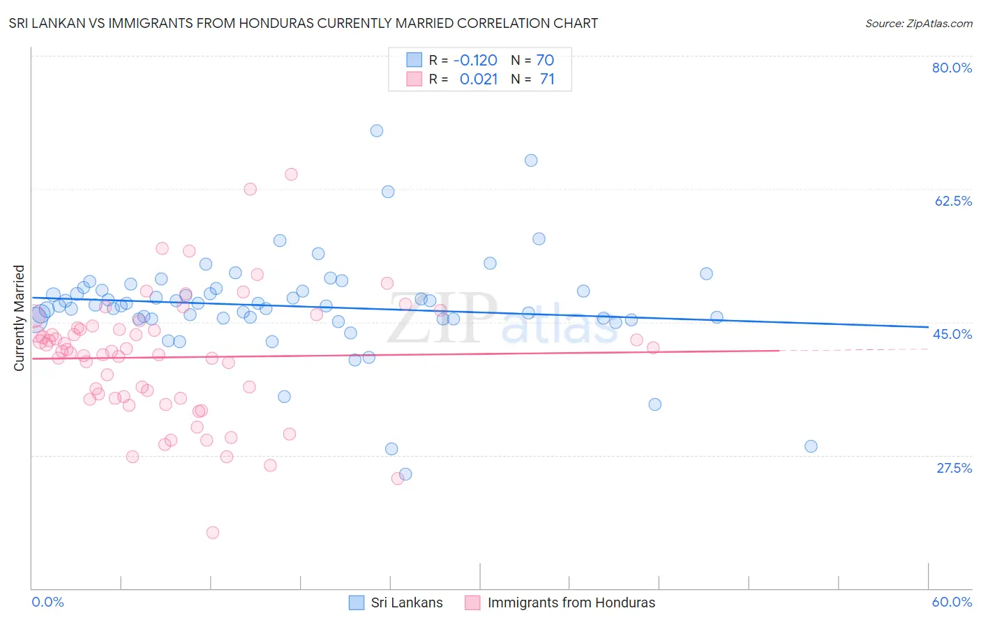 Sri Lankan vs Immigrants from Honduras Currently Married