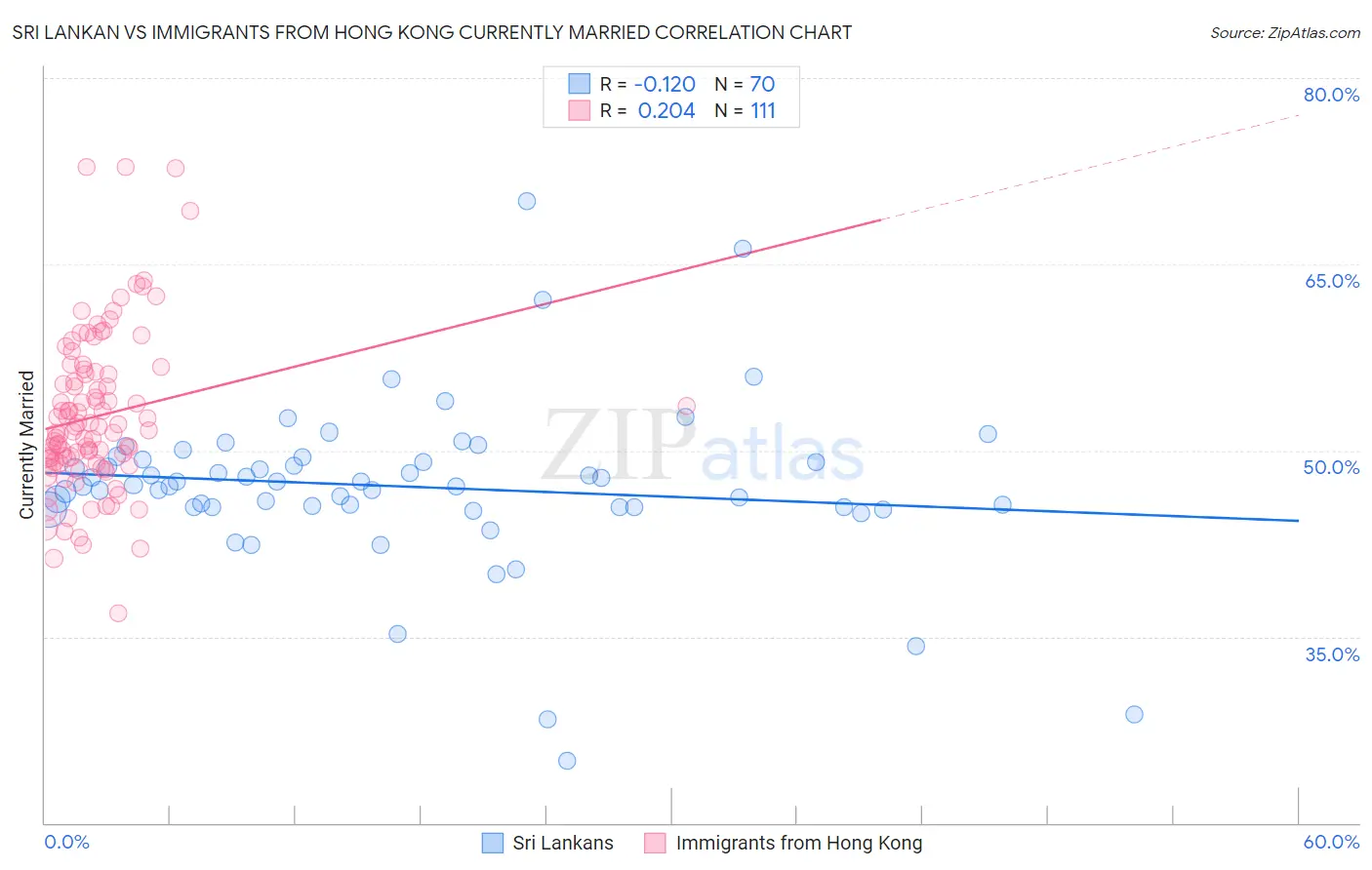 Sri Lankan vs Immigrants from Hong Kong Currently Married