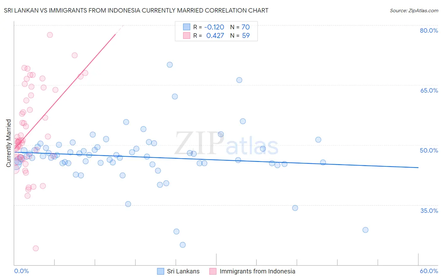 Sri Lankan vs Immigrants from Indonesia Currently Married