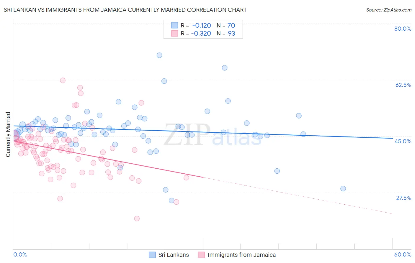 Sri Lankan vs Immigrants from Jamaica Currently Married