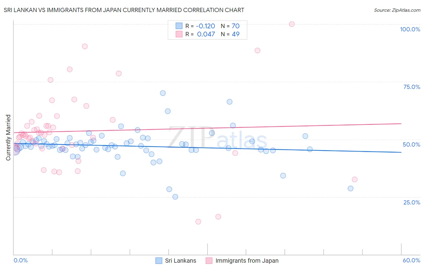 Sri Lankan vs Immigrants from Japan Currently Married