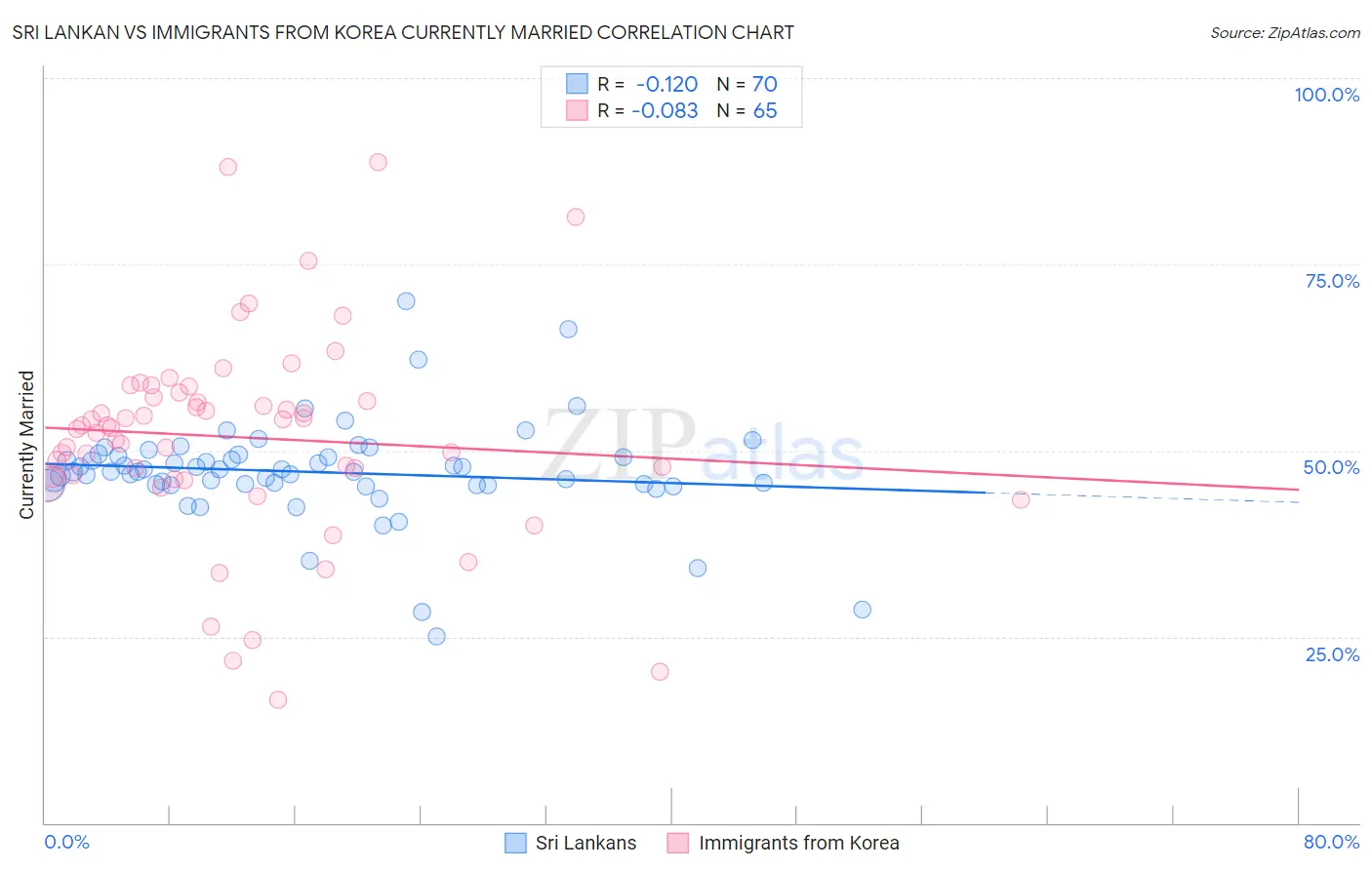 Sri Lankan vs Immigrants from Korea Currently Married