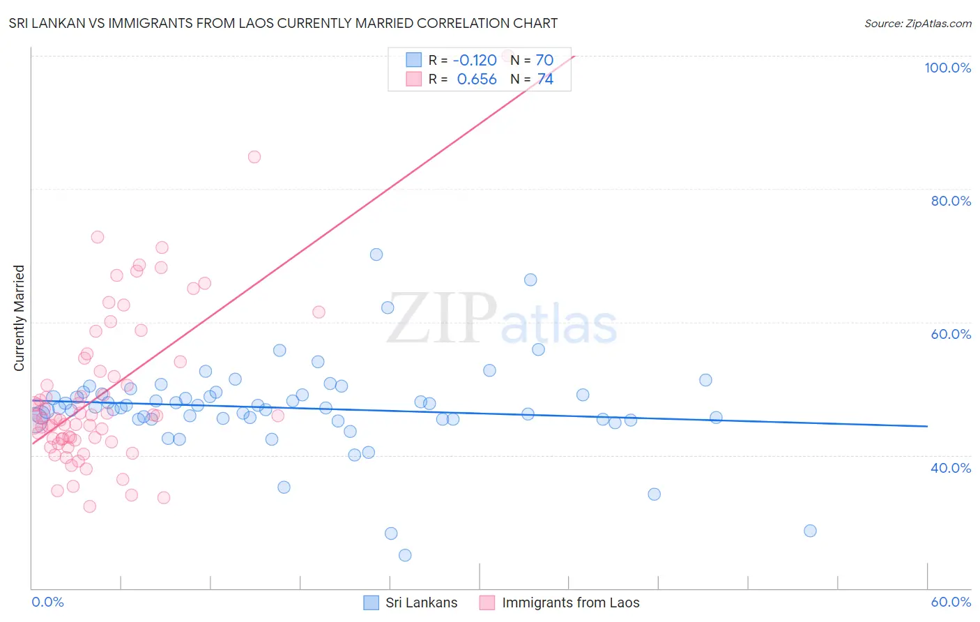 Sri Lankan vs Immigrants from Laos Currently Married
