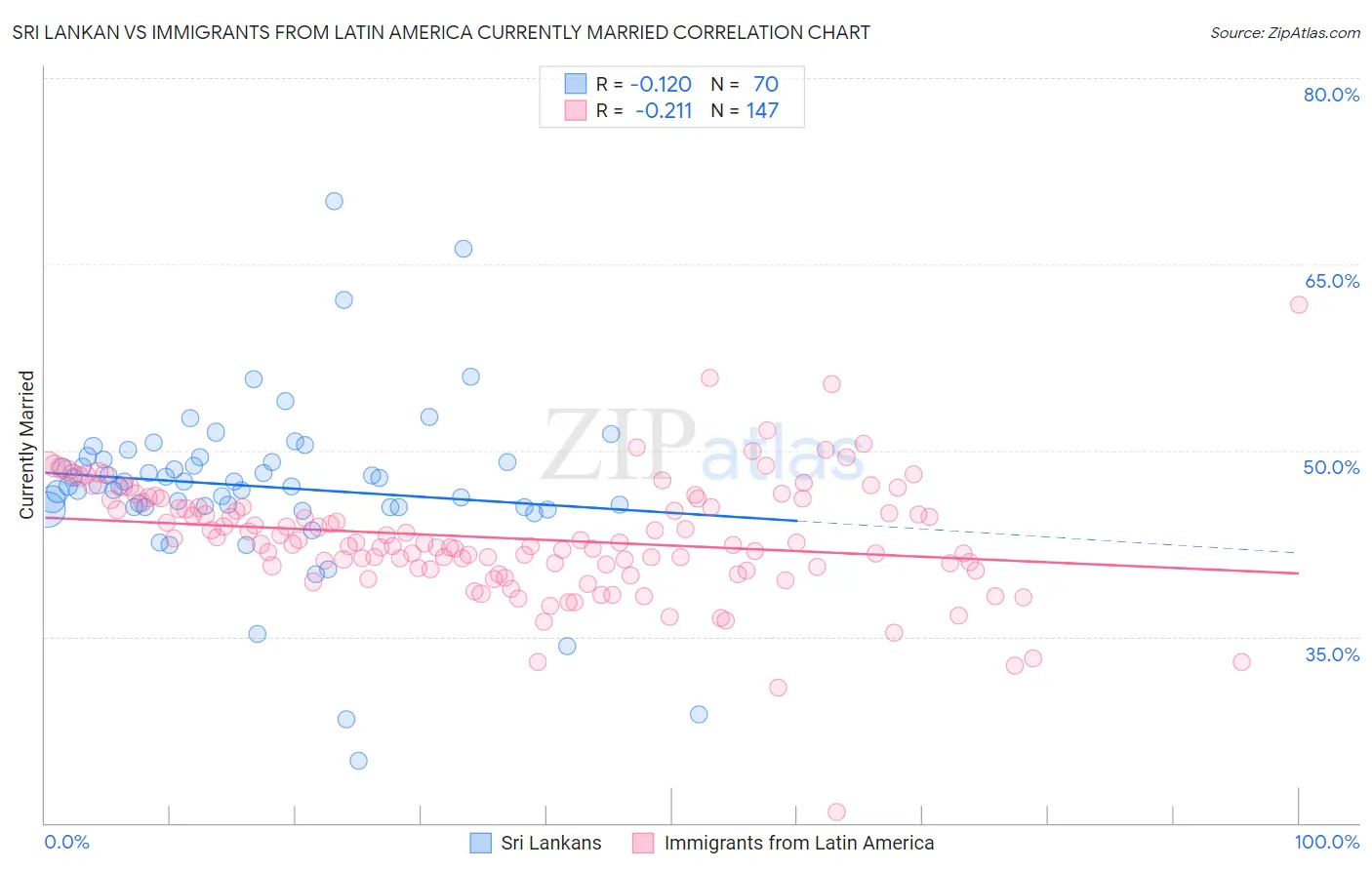 Sri Lankan vs Immigrants from Latin America Currently Married