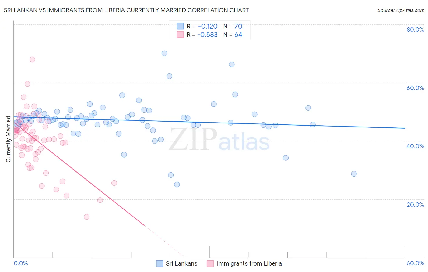 Sri Lankan vs Immigrants from Liberia Currently Married