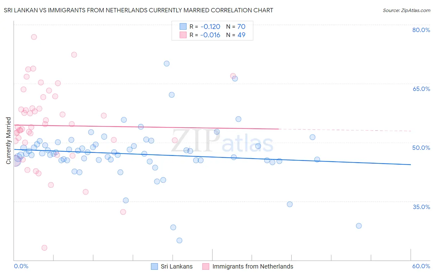 Sri Lankan vs Immigrants from Netherlands Currently Married