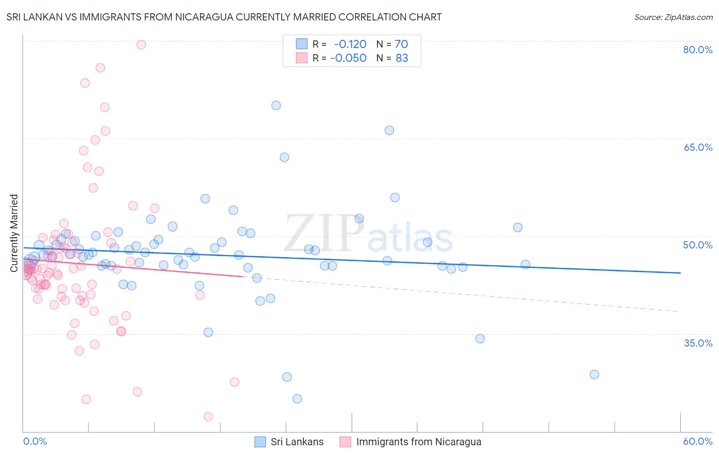 Sri Lankan vs Immigrants from Nicaragua Currently Married