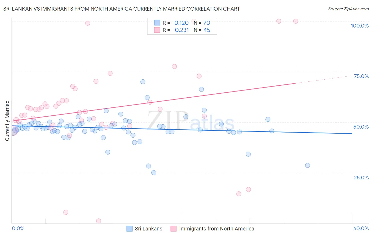 Sri Lankan vs Immigrants from North America Currently Married