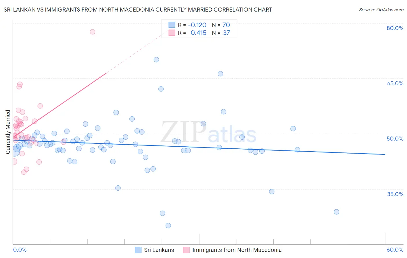 Sri Lankan vs Immigrants from North Macedonia Currently Married