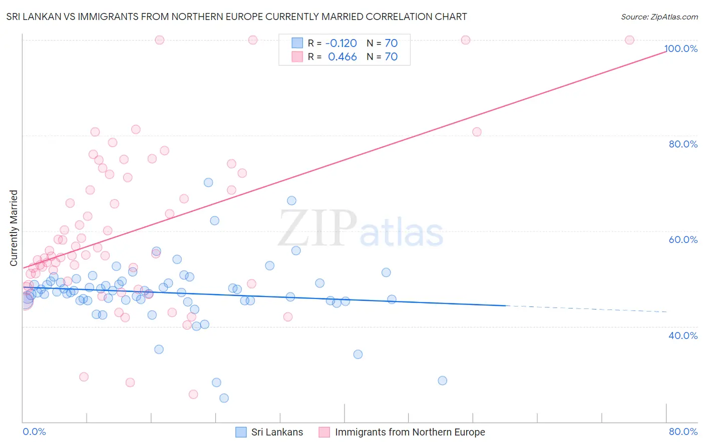 Sri Lankan vs Immigrants from Northern Europe Currently Married