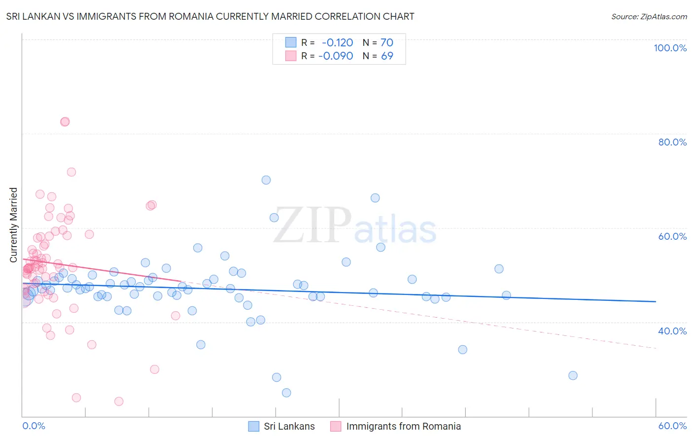 Sri Lankan vs Immigrants from Romania Currently Married